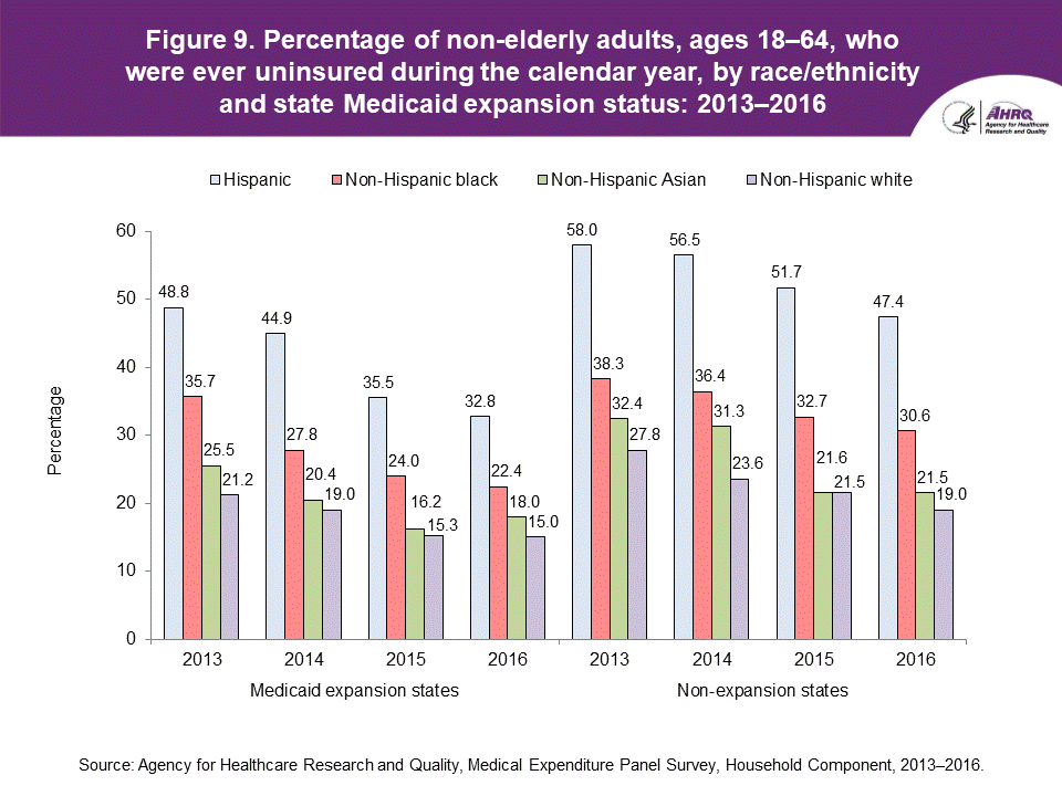 The figure contains the percentage of non-elderly adults, ages 18-64, who were ever uninsured during the calendar year, by race/ethnicity and state Medicaid expansion status in 2013-2016.