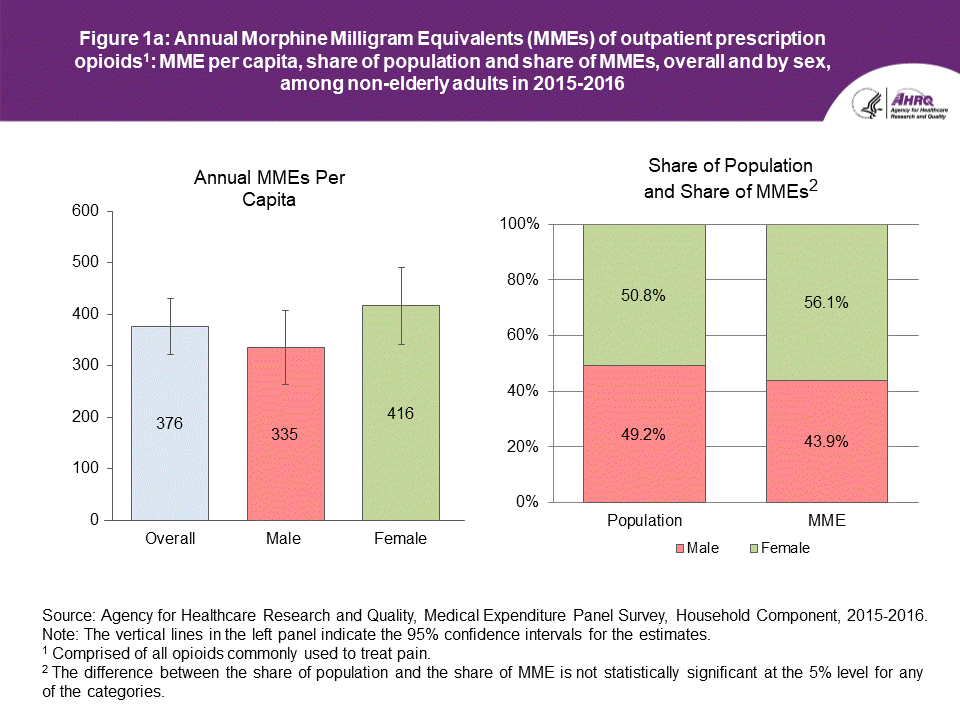 An accessible data table follows this Figure 1a.