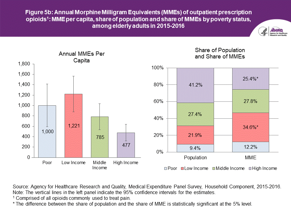 An accessible data table follows this Figure 5b.