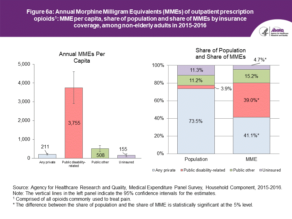 An accessible data table follows this Figure 6a.