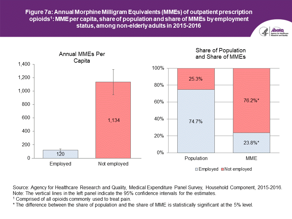 An accessible data table follows this Figure 7a.