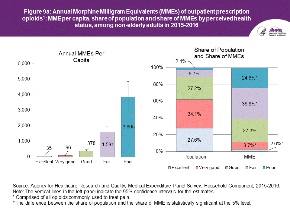 An accessible data table follows this Figure 9a.