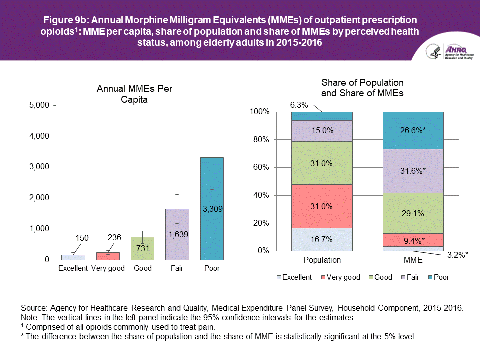 An accessible data table follows this Figure 9b.