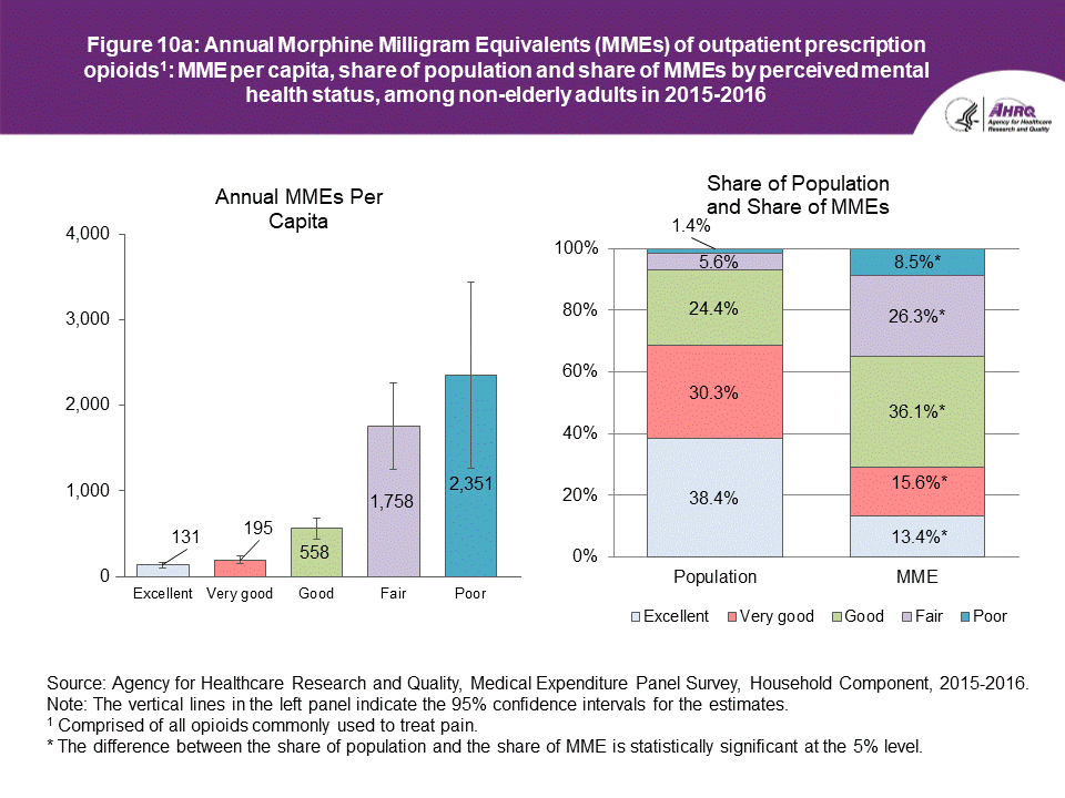 An accessible data table follows this Figure 10a.