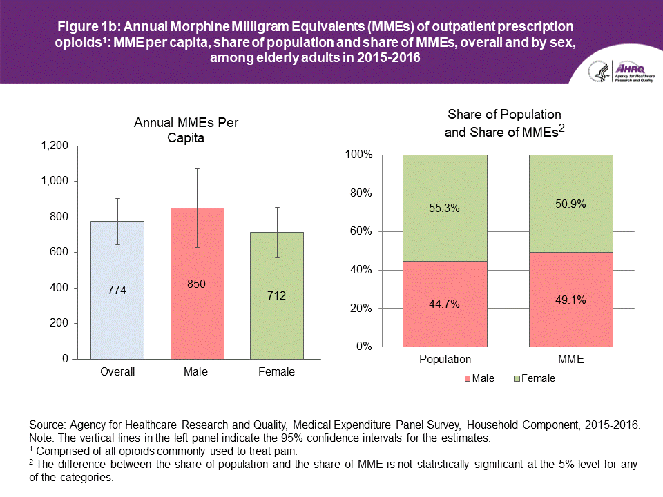 An accessible data table follows this Figure 1b.