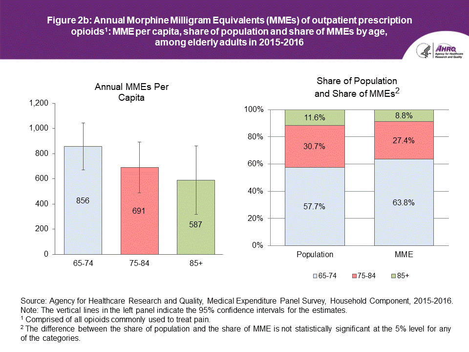 An accessible data table follows this Figure 2b.