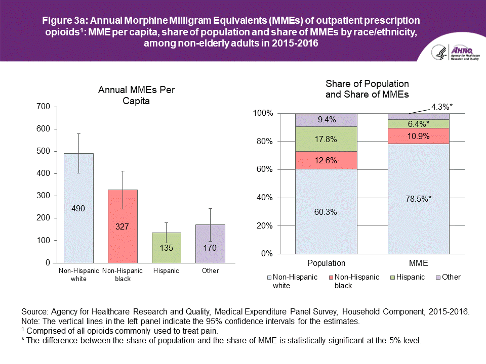 An accessible data table follows this Figure 3a.