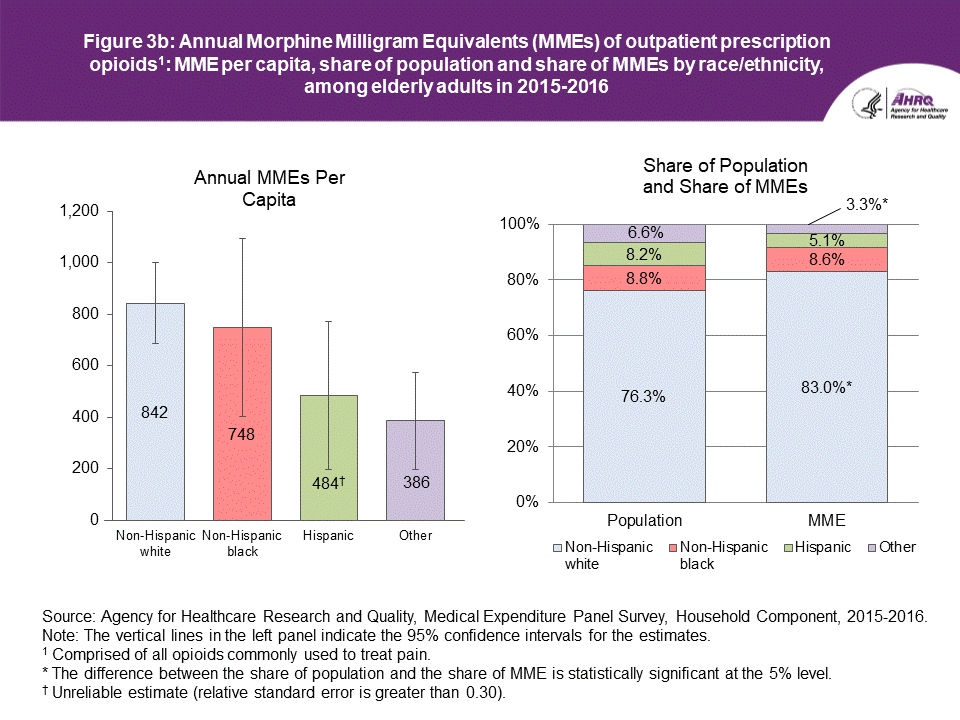 An accessible data table follows this Figure 3b.