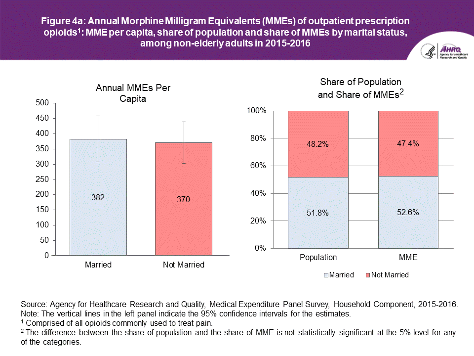 An accessible data table follows this Figure 4a.