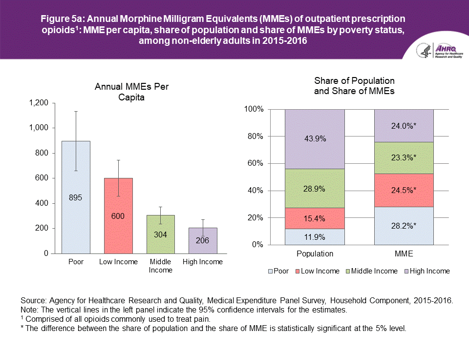 An accessible data table follows this Figure 5a.