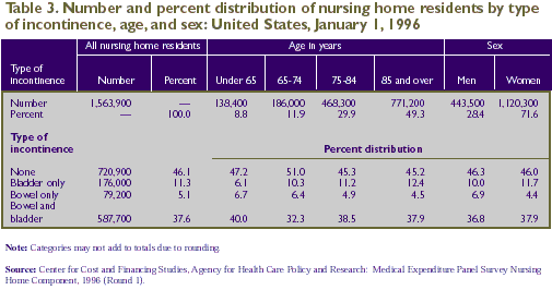 Table 3. Type of incontinence by age and sex