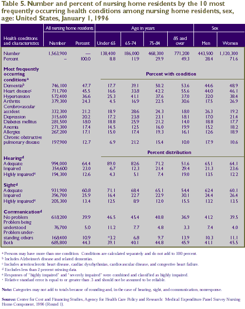 Table 5. Ten most frequently occurring health conditions by age and sex