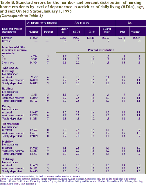 Table B. Standard errors for Table 2