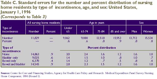 Table C. Standard errors for Table 3