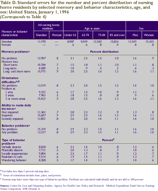 Table D. Standard errors for Table 4