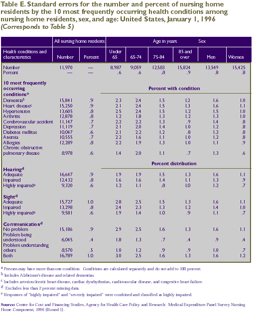 Table E. Standard errors for Table 5