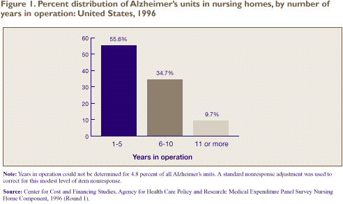 Figure 1: Number of years in operation