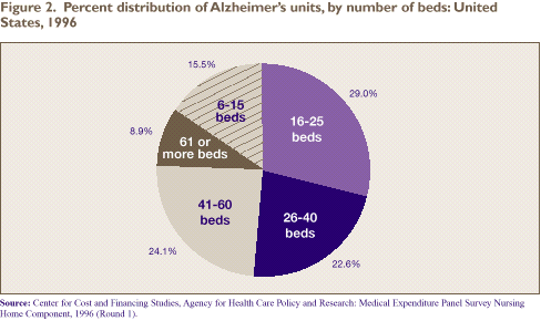 Figure 2: Number of beds 