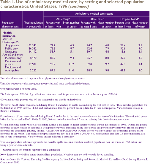 (continued)Table 1. Use of ambulatory medical care, by setting and selected population characteristics: United States, 1996 (continued)