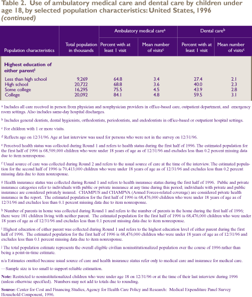 (continued) Table 2. Use of ambulatory medical care and dental care by children under age 18, selected poulation characteristics: United States, 1996