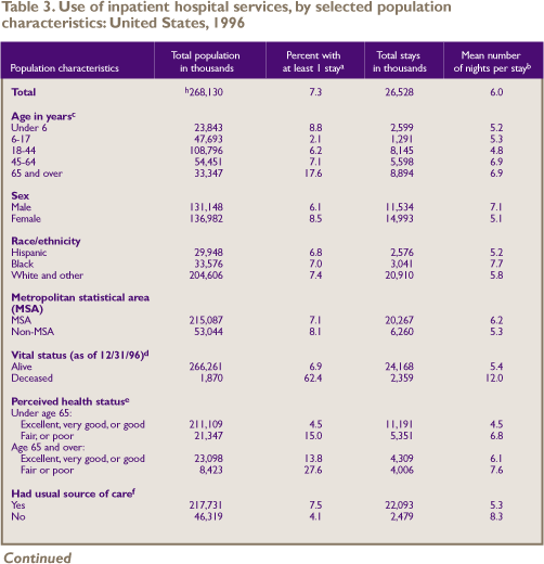 Table 3. Use of inpatient hospital services, by selected population characteristics: United States, 1996