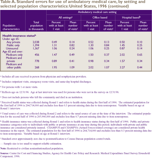 (continued) Table A. Standard errors for use of ambulatory medical care, by setting and selected population characteristics: United States, 1996