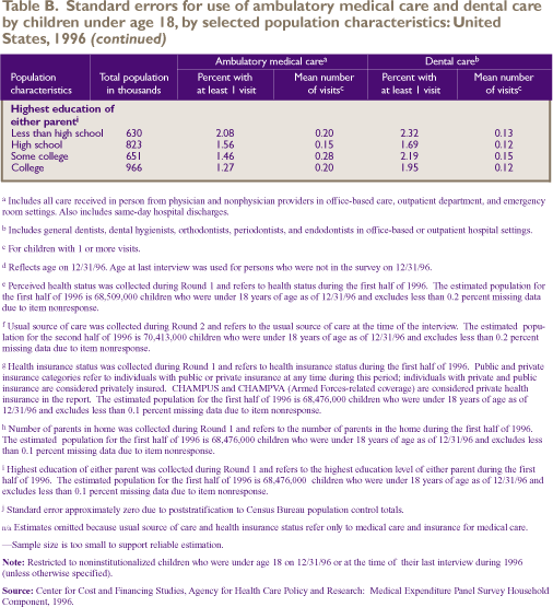 (continued) Table B. Standard errors for use of ambulatory medical care and dental care by children under age 18, selected poulation characteristics: United States, 1996