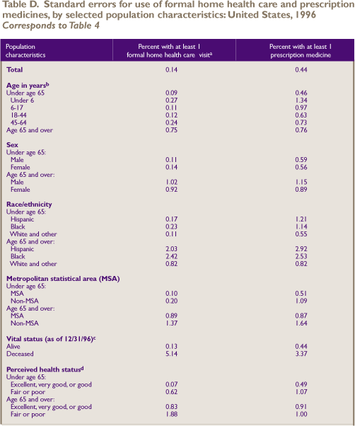 Table D. Standard errors for Use of formal home health care and prescription medicines, by selected population characteristics: United States, 1996 Corresponds to Table 4 (continued)