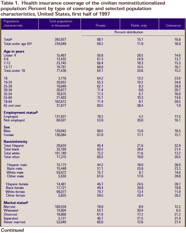 Table 1: Health insurance coverage and population characteristics - all ages