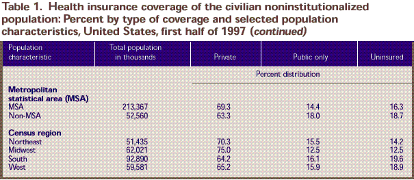 Table 1. Health insurance coverage and population characteristics - all ages, continued