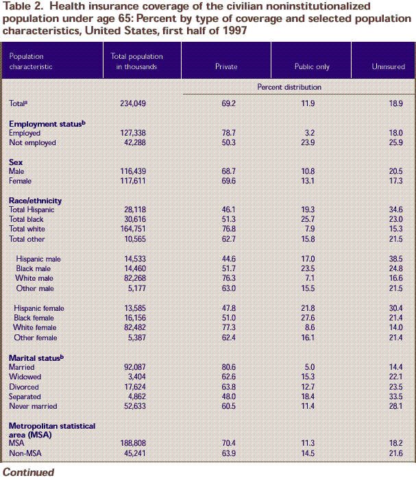 Table 2: Health insurance coverage and population characteristics - under age 65