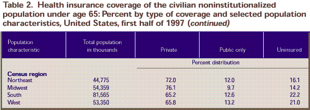 Table 2: Health insurance coverage and population characteristics - under age 65, continued