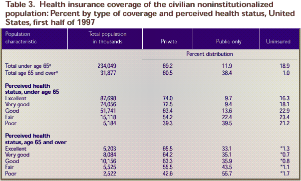 Table 3: Health insurance coverage and perceived health status - all ages