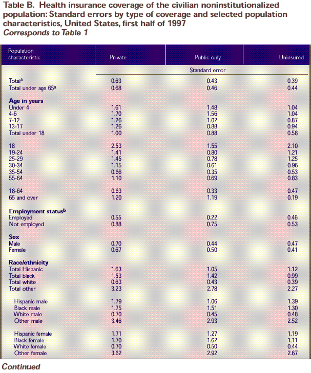 Table B: Standard errors for Table 1