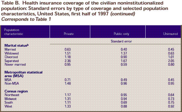 Table B: Standard errors for Table 1, continued