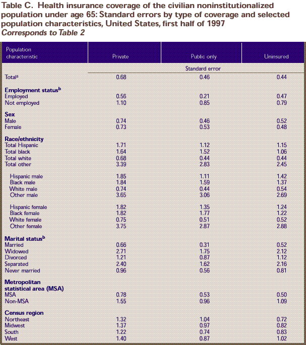 Table C: Standard errors for Table 2