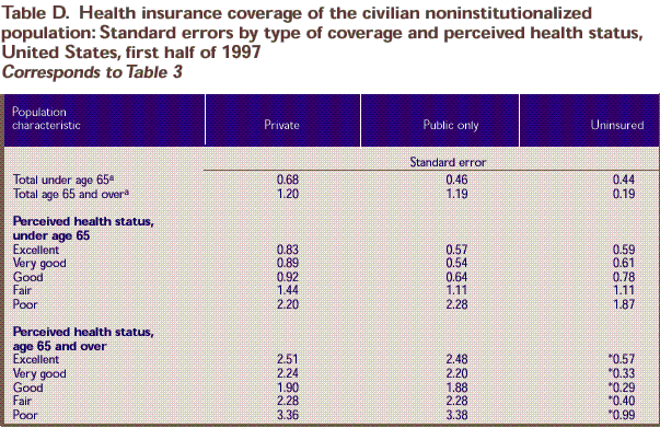 Table D: Standard errors for Table 3