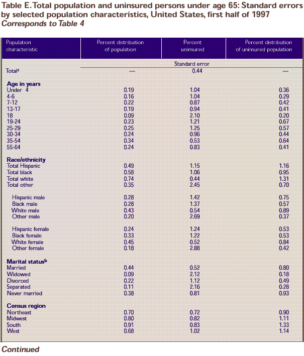 Table E: Standard errors for Table 4