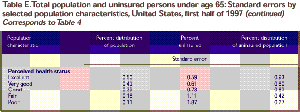 Table E: Standard errors for Table 4, continued