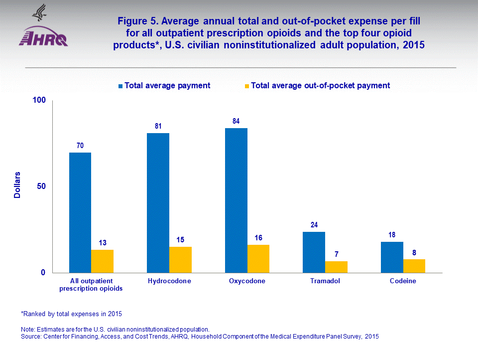 The figure contains values of average annual total and out-of-pocket expense per fill for all outpatient prescription opioids and the top four opioid products* in U.S. civilian noninstitutionalized adult population, 2015; Figure data for accessible table follows the image