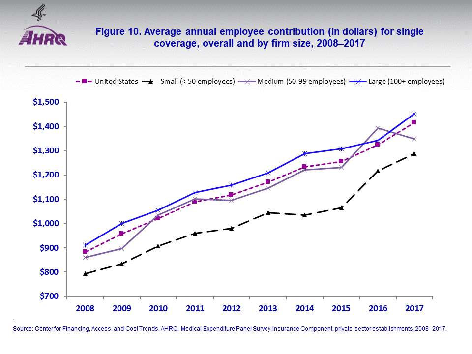 The figure contains the average annual employee contribution (in dollars) for single coverage, overall and by firm size, 20082017