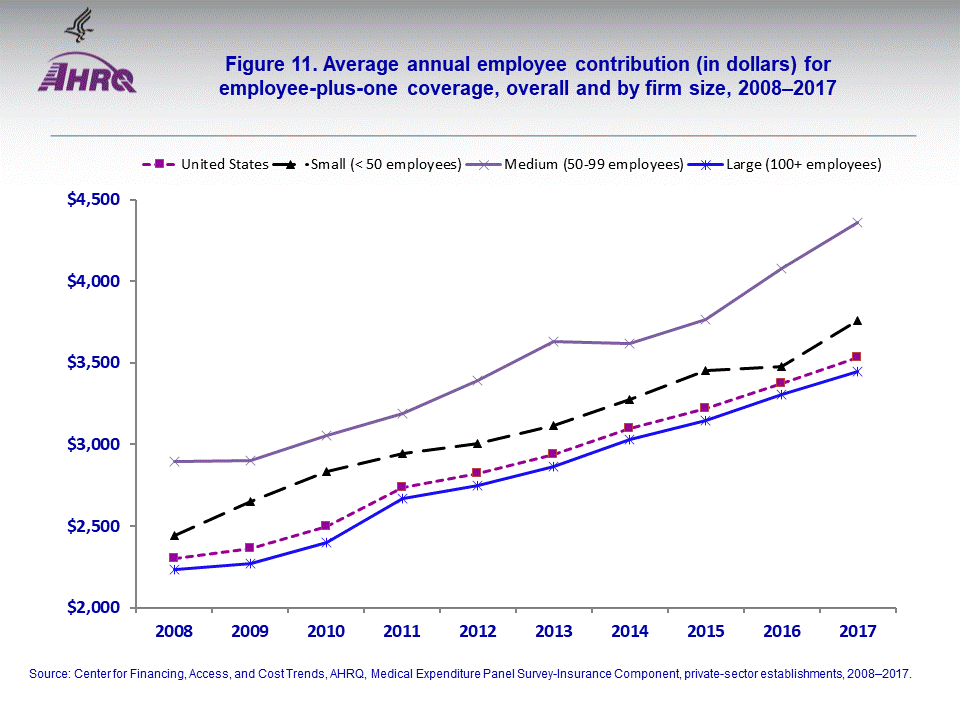 The figure contains the average annual employee contribution (in dollars) for employee-plus-one coverage, overall and by firm size, 20082017