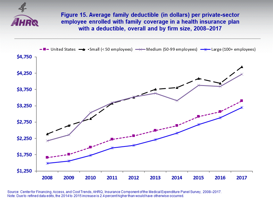 The figure contains the average family deductible (in dollars) per private-sector employee enrolled with family coverage in a health insurance plan with a deductible, overall and by firm size, 20082017