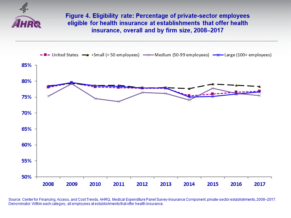 The figure contains the percentage of private-sector employees eligible for health insurance at establishments that offer health insurance, overall and by firm size in 20082017