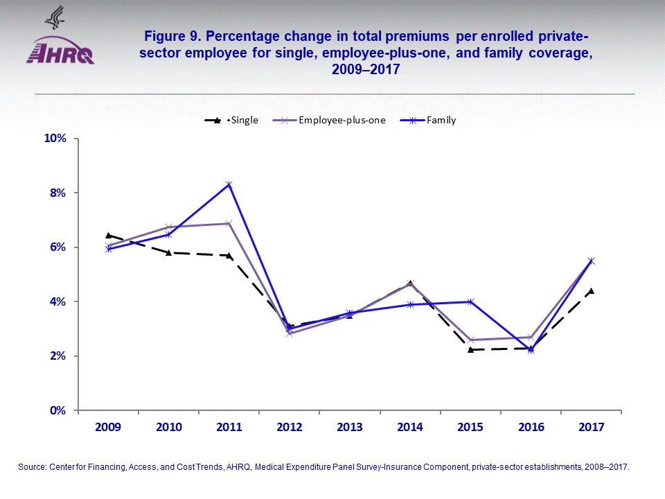 The figure contains the percentage change in total premiums per enrolled private-sector employee for single, employee-plus-one, and family coverage, 20092017