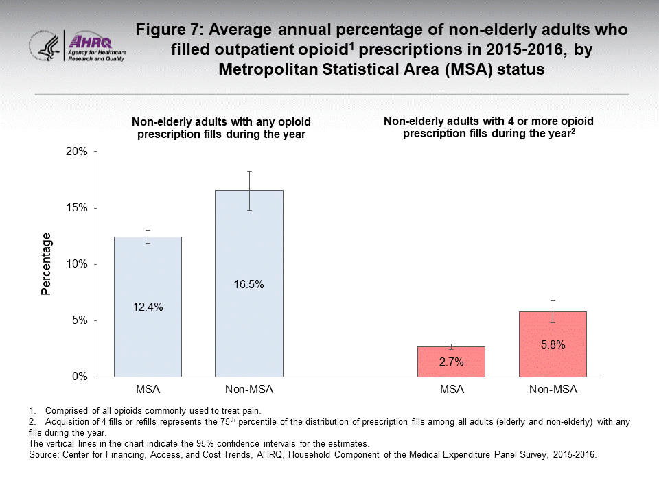 The figure contains the average annual percent of non-elderly adults who filled outpatient opioid prescriptions in 2015–2016, by Metropolitan Statistical Area (MSA) status