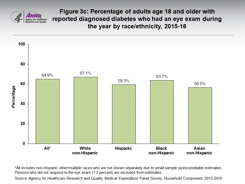 The figure contains the percentage of adults age 18 and older with reported diagnosed diabetes who had an eye exam during the year by race/ethnicity in 2015-16