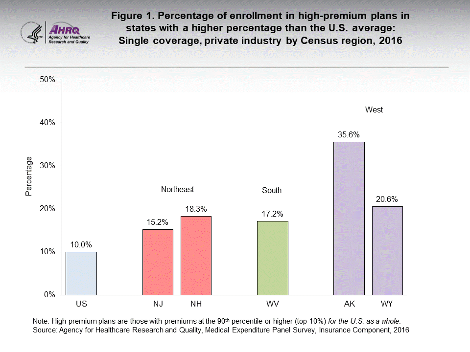 The figure contains the percentage of enrollment in high-premium plans in states with a higher percentage than the U.S. average: Single coverage, private industry by Census region, 2016