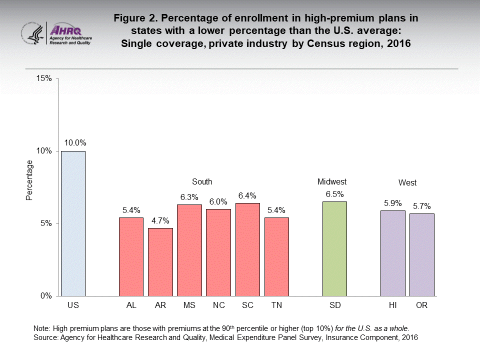 The figure contains the percentage of enrollment in high-premium plans in states with a lower percentage than the U.S. average: Single coverage, private industry by Census region, 2016