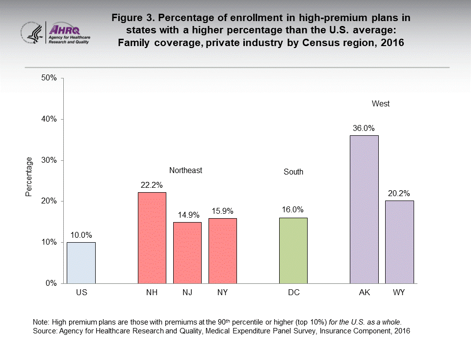 The figure contains the percentage of enrollment in high-premium plans in states with a higher percentage than the U.S. average: Family coverage, private industry by Census region, 2016